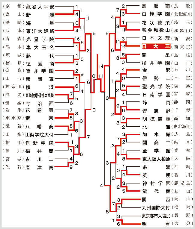 組み合わせ