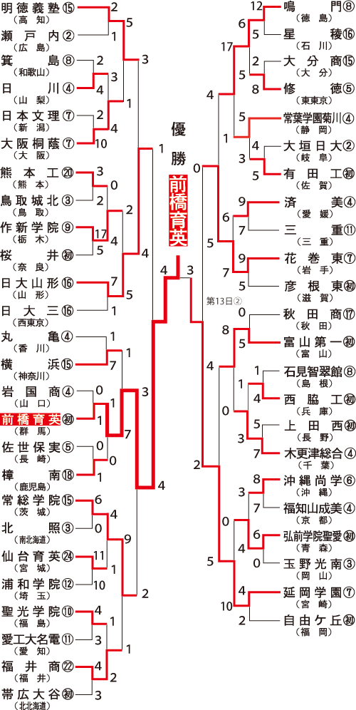 組み合わせ