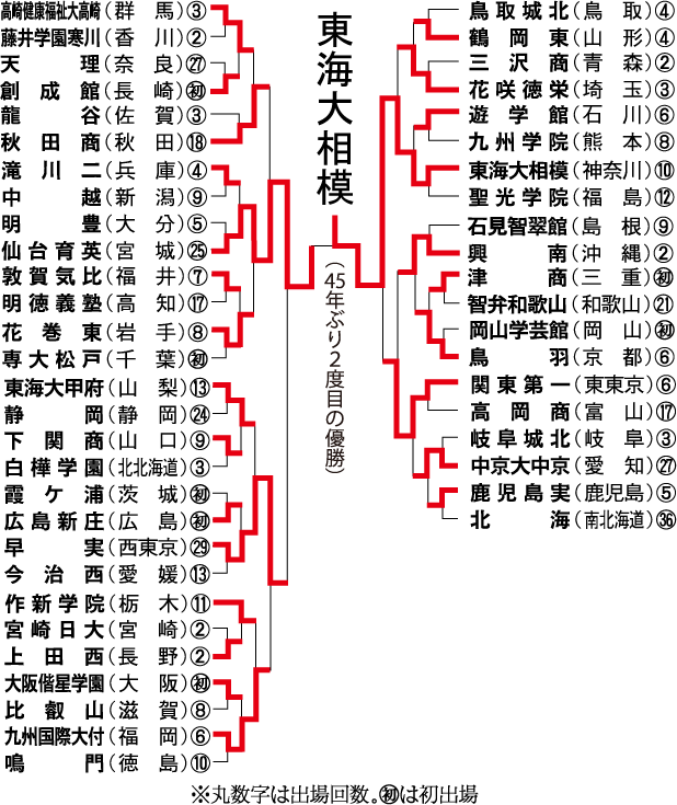 夏の甲子園2015 組み合わせ