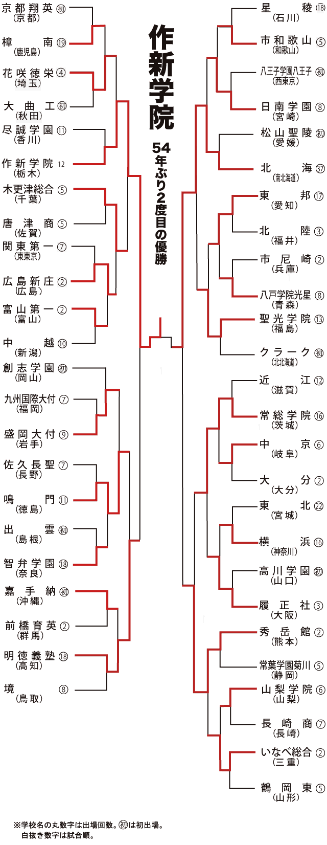 夏の甲子園2016 組み合わせ