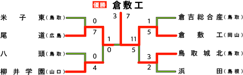 中国地区の組み合わせ