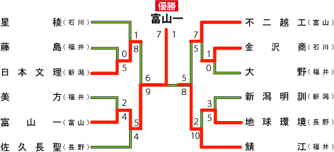 北信越地区の組み合わせ