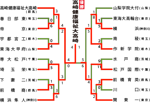 関東地区の組み合わせ＆結果