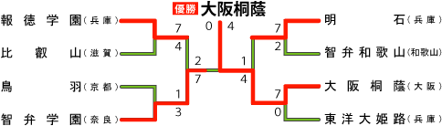 近畿地区の組み合わせ