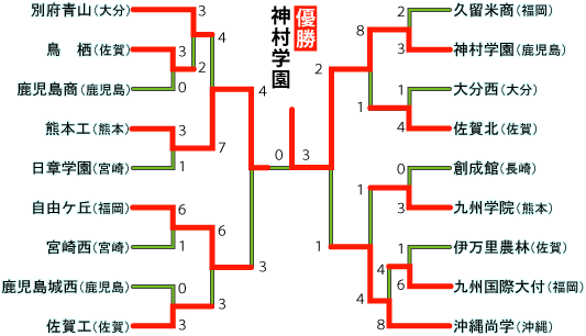 九州地区の組み合わせ