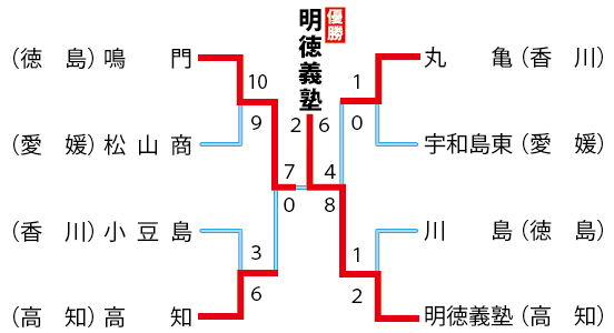 四国地区の組み合わせ＆結果