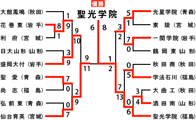 東北地区の組み合わせ＆結果