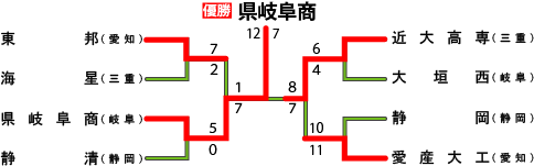 東海地区の組み合わせ