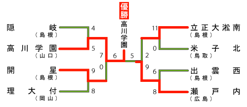 中国地区の組み合わせ