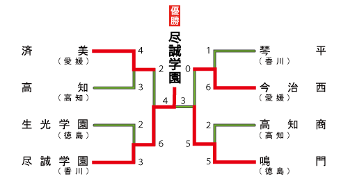 四国地区の組み合わせ＆結果