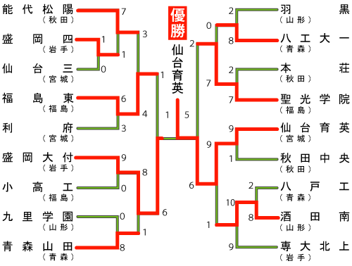 東北地区の組み合わせ＆結果