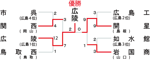 中国地区の組み合わせ