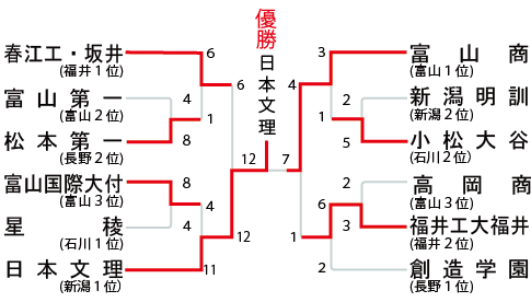 北信越地区の組み合わせ