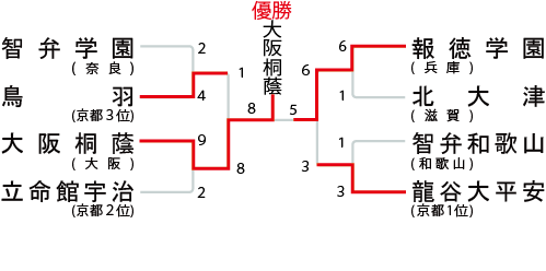 近畿地区の組み合わせ