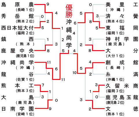 九州地区の組み合わせ