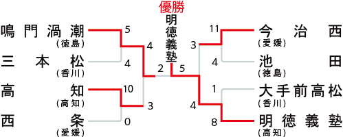 四国地区の組み合わせ