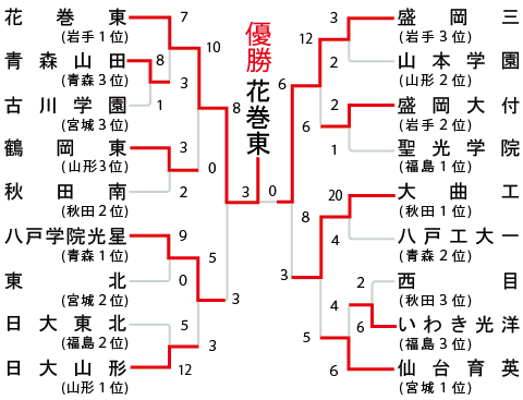 東北地区の組み合わせ