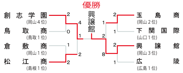 中国地区の組み合わせ