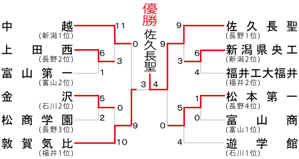 北信越地区の組み合わせ