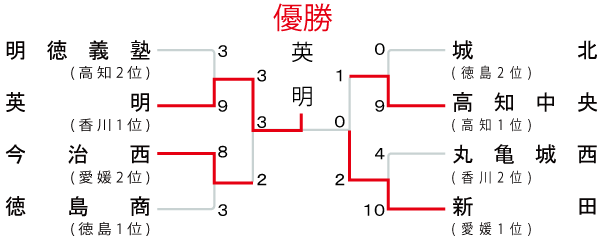 四国地区の組み合わせ