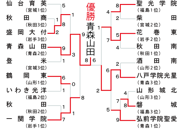 東北地区の組み合わせ