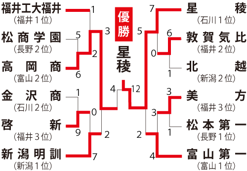 北信越地区の組み合わせ