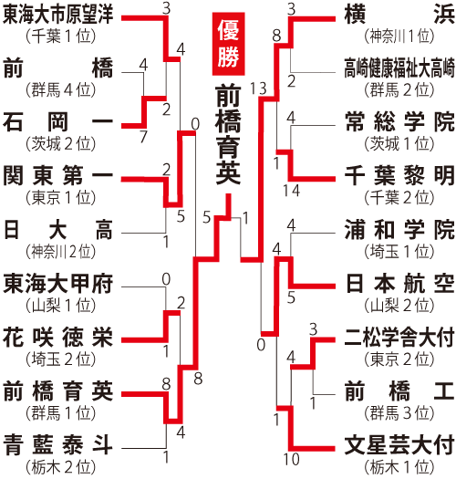 関東地区の組み合わせ