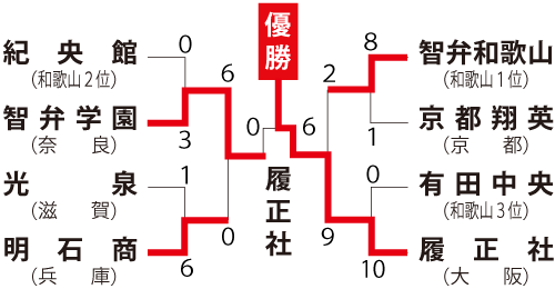 近畿地区の組み合わせ