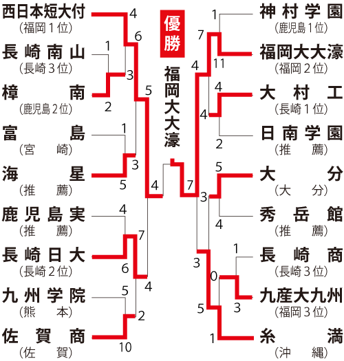 九州地区の組み合わせ