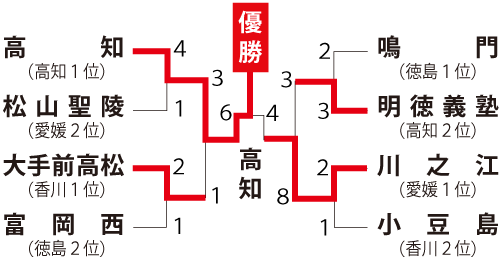 四国地区の組み合わせ