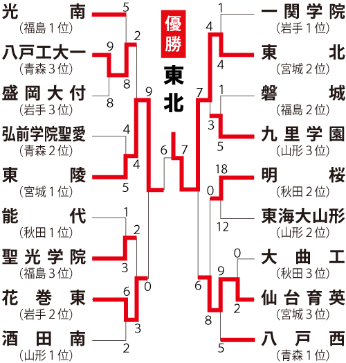 東北地区の組み合わせ