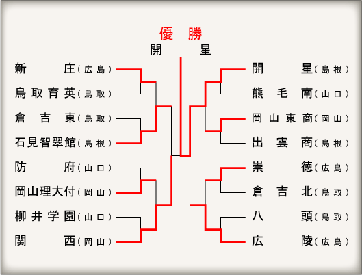 中国大会組み合わせ