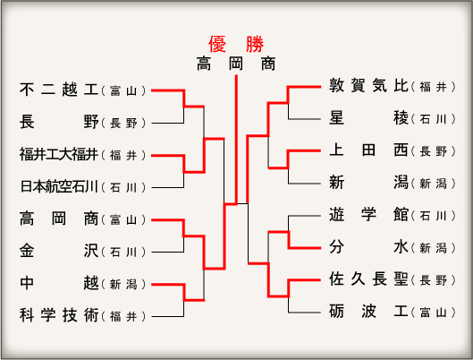 北信越大会組み合わせ