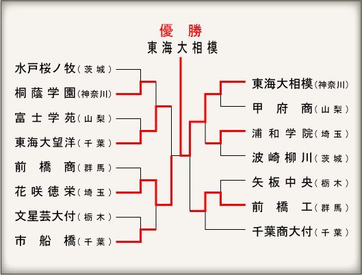 関東大会組み合わせ