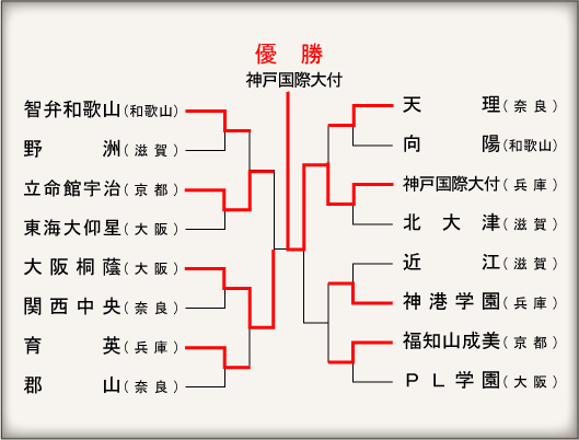 近畿大会組み合わせ