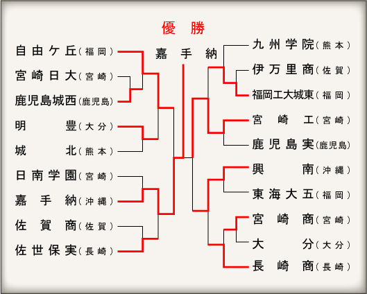 九州大会組み合わせ