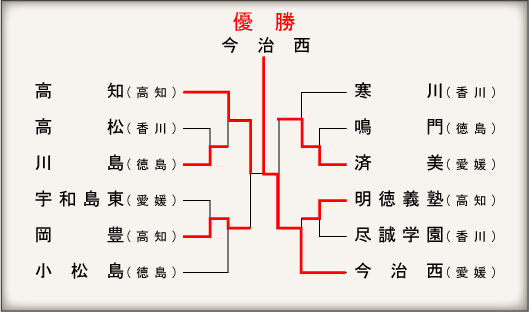 四国大会組み合わせ