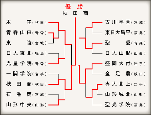 東北大会組み合わせ