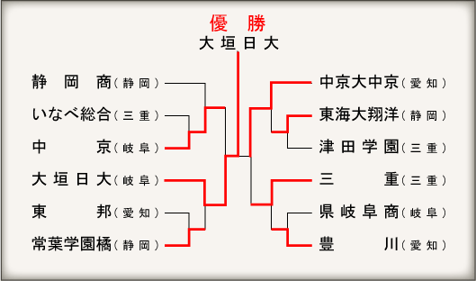 東海大会組み合わせ