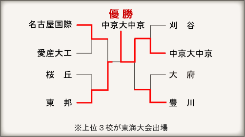 愛知大会組み合わせ