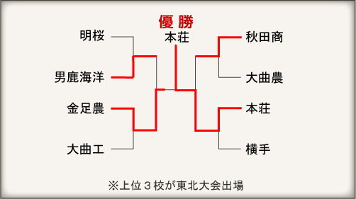 秋田大会組み合わせ