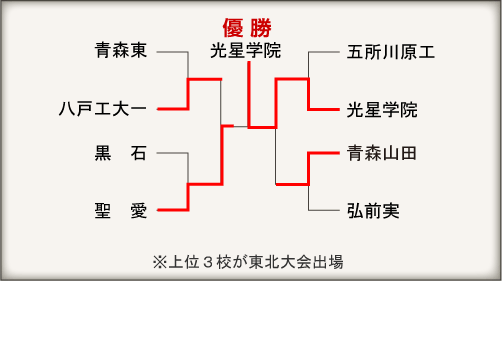 青森大会組み合わせ