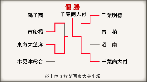 千葉大会組み合わせ