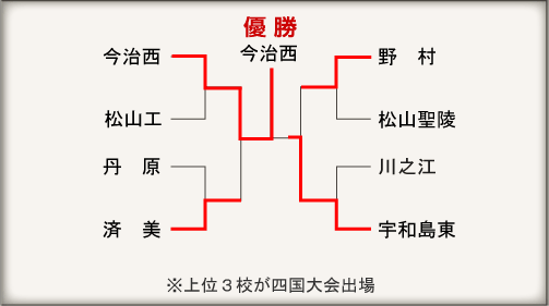 愛媛大会組み合わせ