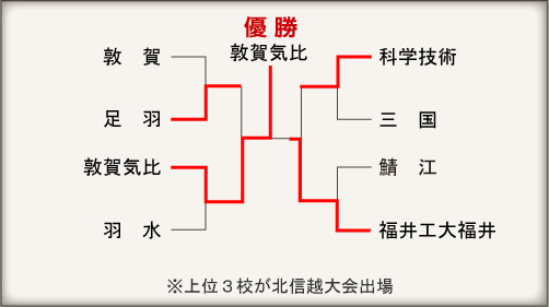 福井大会組み合わせ