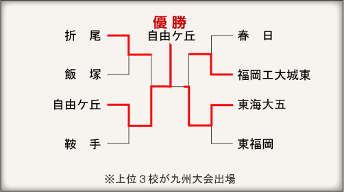 福岡大会組み合わせ