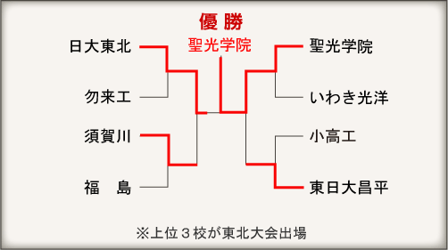 福島大会組み合わせ