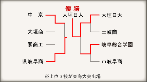 岐阜大会組み合わせ