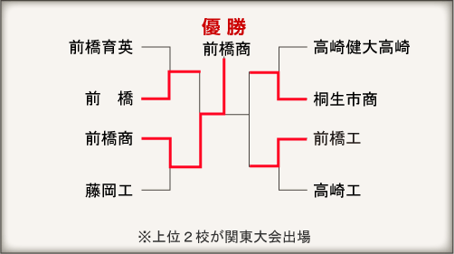 群馬大会組み合わせ