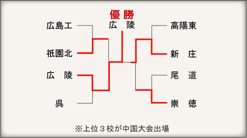 広島大会組み合わせ